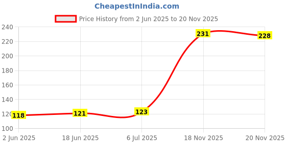 flipkart.com craftvatika Akhand Jyoti Diya Round Apple Design Shape Diya for Puja Gold Brass Table Lantern craftvatika Price History Graph from 2 Jun 2025 to 20 Nov 2025