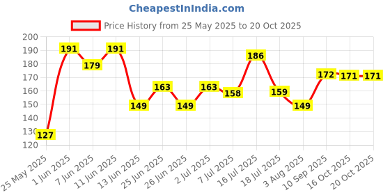 flipkart.com craftvatika Bhaiya Bhabhi RAKHI386 Assorted Rakhi, Greeting Card, Chawal Roli PackSet craftvatika Price History Graph from 25 May 2025 to 19 Oct 2025