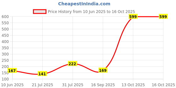 flipkart.com craftvatika Religious RAKHI211 Mauli Thread, Pearl Rakhi, Greeting Card, Chawal Roli Pack Set craftvatika Price History Graph from 10 Jun 2025 to 16 Oct 2025
