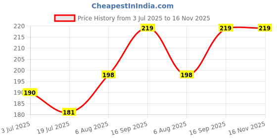 flipkart.com craftvatika Thread RAKHI354 Mauli Thread Rakhi, Greeting CardSet craftvatika Price History Graph from 3 Jul 2025 to 15 Nov 2025
