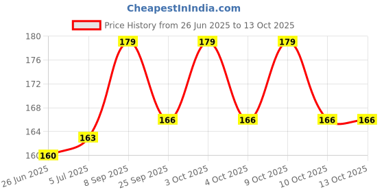 flipkart.com craftwaft Blue and Red litmus Paper Set 120 Strips for Testing Acid and Base Solutions, Activity Laboratory Industrial Scientific Experiment pH Blue, Red Litmus Papers craftwaft Price History Graph from 26 Jun 2025 to 13 Oct 2025