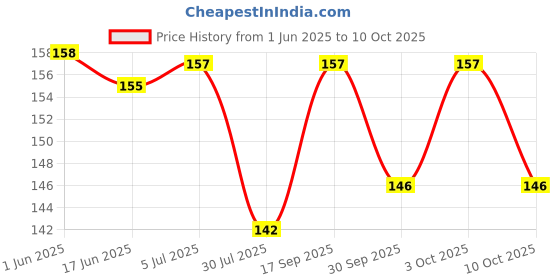 flipkart.com craftwaft Blue litmus Paper Test 100 Strips for Testing Acid and Base Solutions, Activity Laboratory Industrial Scientific Experiment pH Blue Litmus Papers craftwaft Price History Graph from 1 Jun 2025 to 10 Oct 2025