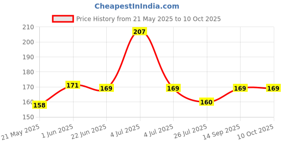 flipkart.com craftwaft Cobalt Chloride Paper Test 100 Strips for Testing Acid and Base Solutions, Activity Laboratory Industrial Scientific Experiment pH Purple (Neutral) Litmus Papers craftwaft Price History Graph from 21 May 2025 to 9 Oct 2025