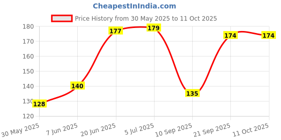 flipkart.com craftwaft Designer Multicolored Sagun Cash Gift Money Envelopes with One Rupee Coin Envelopes craftwaft Price History Graph from 30 May 2025 to 11 Oct 2025