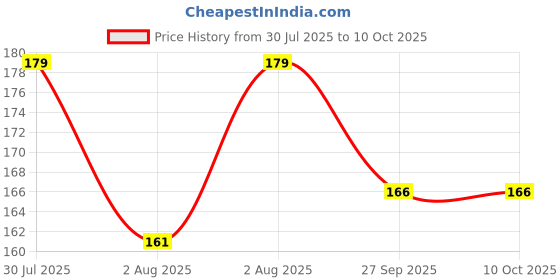 flipkart.com craftwaft Dissection Angular Scissor Biology Laboratory Equipment for Students and Teachers Scissors craftwaft Price History Graph from 30 Jul 2025 to 10 Oct 2025