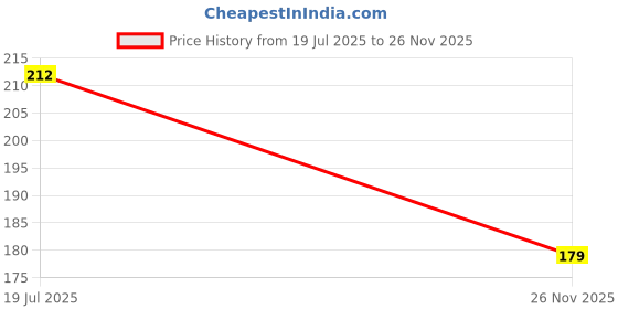flipkart.com craftwaft Express Duplicate Book,Cash,Credit,Bill,Estimate Memo 100 Sheets 2-Part serial number,Perforated(100 Printed+Plain Sheet)Ruled for Shop,Office,Institute craftwaft Price History Graph from 19 Jul 2025 to 26 Nov 2025