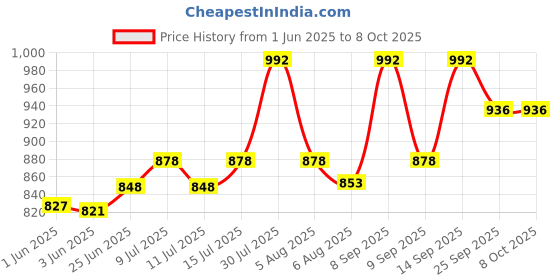 flipkart.com craftwaft Handheld Metal Rotameter Map Reading Measure Distance Range Indicator Instrument Analytical Scale craftwaft Price History Graph from 1 Jun 2025 to 7 Oct 2025