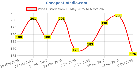 flipkart.com craftwaft MM SERIES GRAPH RULL MM A4 65 Graph Paper craftwaft Price History Graph from 18 May 2025 to 6 Oct 2025