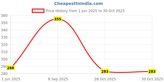 flipkart.com craftwaft NEXT GEN HERBARIUM SHEETS WITH PRINTED LABELS NEW IMPROVED 14X11 INCH 120 gsm Project Paper craftwaft Price History Graph from 1 Jun 2025 to 29 Oct 2025