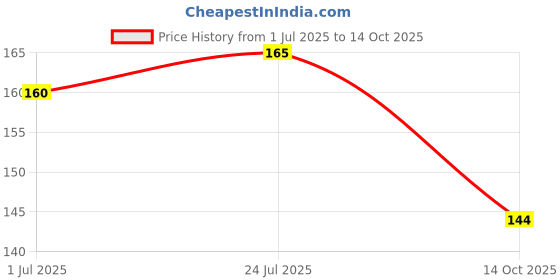 flipkart.com craftwaft Pack of 1 (20x12 CM) Express Duplicate Book,Cash,Credit,Bill,Estimate Memo 100 Sheets(5X8 IN) 2-Part serial number,Perforated(100 Printed+Plain Sheet)Ruled for Shop,Office,Institute craftwaft Price History Graph from 1 Jul 2025 to 14 Oct 2025