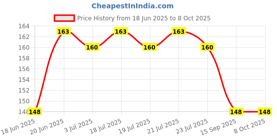 flipkart.com craftwaft Pack of 1 Blank Printed Plain Sania Cash Memo, Bill Memo, Credit Memo, Estimate Memo 100 Sheets 2-Part serial number,Perforated 100 Printed+100 Plain Leaves for Shop,Institute,Office craftwaft Price History Graph from 18 Jun 2025 to 7 Oct 2025