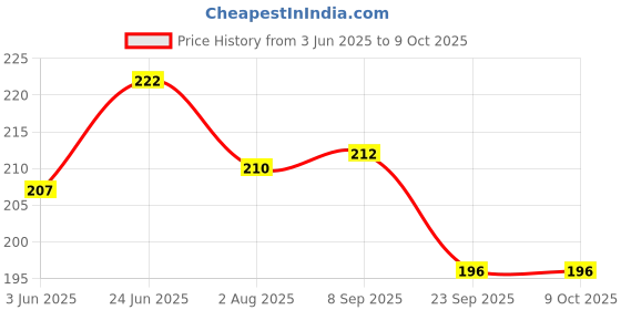 flipkart.com craftwaft Pack of 4 Books 60 Pages Each Booklets 1-Part Voucher Pads craftwaft Price History Graph from 3 Jun 2025 to 9 Oct 2025
