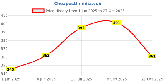 flipkart.com craftwaft Pack of 5 Blank Printed Dolphin Cash Memo, Credit Memo, Bill Memo, Estimate Memo 100 Sheets 2-Part Serial number,Perforated 100 Printed+100 Plain Leaves for Shop,Office,Institute craftwaft Price History Graph from 1 Jun 2025 to 27 Oct 2025