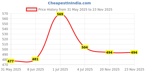 flipkart.com craftwaft Pack of 50 Decorative Feathers craftwaft Price History Graph from 31 May 2025 to 20 Nov 2025