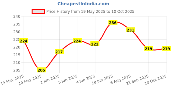 flipkart.com craftwaft PREMIUM HANDMADE QUALITATIVE FILTER PAPER ROUND CIRCLES 9 CM DIA PACK OF 100 Filter Paper craftwaft Price History Graph from 19 May 2025 to 9 Oct 2025