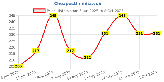 flipkart.com craftwaft PREMIUM HANDMADE QUALITATIVE FILTER PAPER ROUND CIRCLES PACK OF 100 Dia 9CM Filter Paper craftwaft Price History Graph from 3 Jun 2025 to 8 Oct 2025