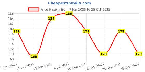 flipkart.com craftwaft Printed Transparent Cellophane Sheets Pack of 20 Large 20X30 Inch For Gift Packing, Baskets Hampers, Flowers Bunch Wrapping Gift Wrapper craftwaft Price History Graph from 7 Jun 2025 to 25 Oct 2025