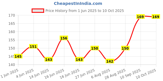 flipkart.com craftwaft Red litmus Paper Test 100 Strips for Testing Acid and Base Solutions, Activity Laboratory Industrial Scientific Experiment pH Red Litmus Papers craftwaft Price History Graph from 1 Jun 2025 to 10 Oct 2025