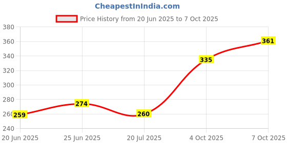 flipkart.com craftwaft ROLLUP CHART OF YOGASAN Photographic Paper craftwaft Price History Graph from 20 Jun 2025 to 7 Oct 2025