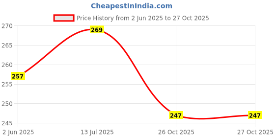 flipkart.com craftwaft ROLLUP POLITICAL MAP OF INDIA (PIPE MOUNTED) Photographic Paper craftwaft Price History Graph from 2 Jun 2025 to 26 Oct 2025
