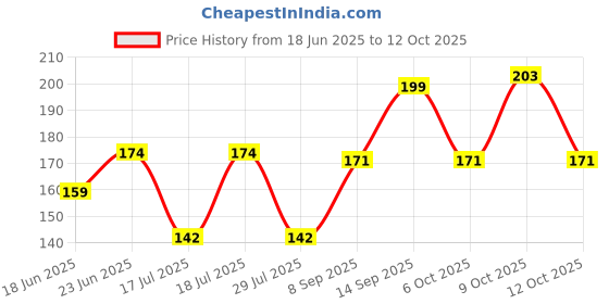 flipkart.com craftwaft Solid Party Bag craftwaft Price History Graph from 18 Jun 2025 to 12 Oct 2025