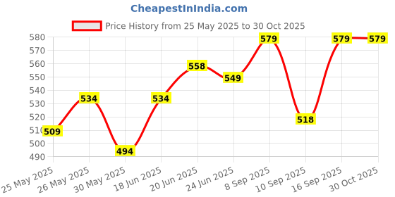 flipkart.com craftwaft Solid Party Bag craftwaft Price History Graph from 25 May 2025 to 30 Oct 2025