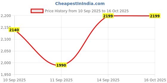 flipkart.com craftwaft Solid Party Bag craftwaft Price History Graph from 10 Sep 2025 to 16 Oct 2025