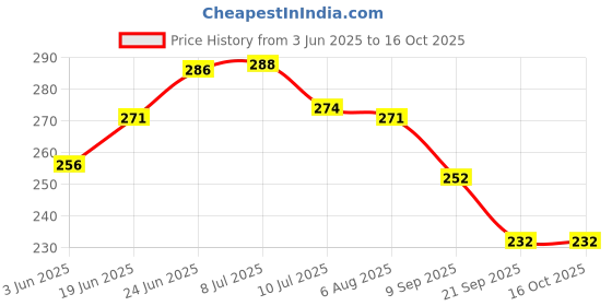 flipkart.com craftwaft WALL HANGING ROLLUP MAP OF POLITICAL INDIA (PIPE MOUNTED) Photographic Paper craftwaft Price History Graph from 3 Jun 2025 to 16 Oct 2025
