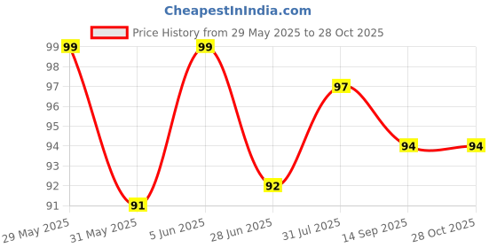 flipkart.com craftwell LORD HANUMAN PENDENT Silver Stainless Steel craftwell Price History Graph from 29 May 2025 to 28 Oct 2025