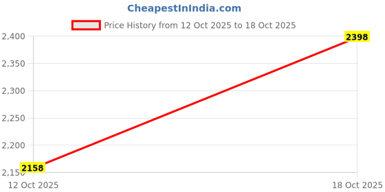 flipkart.com craftwell Women Multicolor Tote craftwell Price History Graph from 12 Oct 2025 to 18 Oct 2025