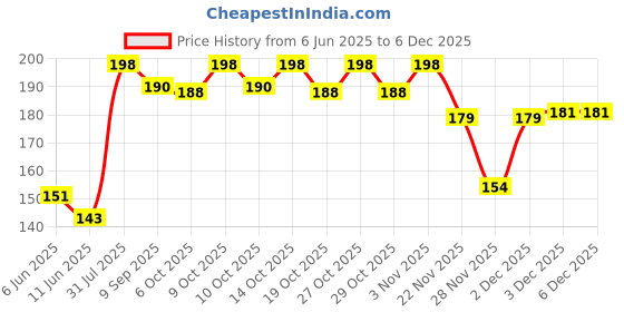 flipkart.com craftwheel 69 5,000 Rupees Money Saving Coin Piggy Bank Coin Bank craftwheel 69 Price History Graph from 6 Jun 2025 to 5 Dec 2025