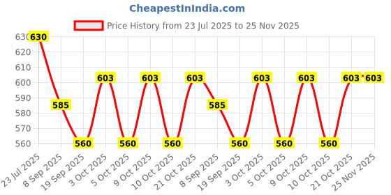 flipkart.com craftwings MagPad Drawing Board - Erasable Doodle Writing Pad for Kids (Drawing Board) craftwings Price History Graph from 23 Jul 2025 to 25 Nov 2025