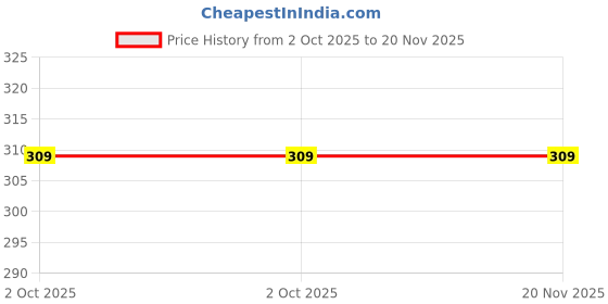flipkart.com craftwood Solid Winter Men Gloves craftwood Price History Graph from 2 Oct 2025 to 19 Nov 2025