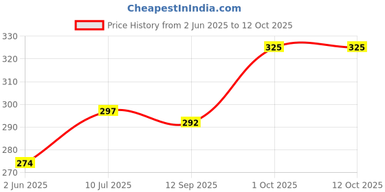 flipkart.com craftx 3D Sleeping Eyemask With Earplugs, 100% Darkness, Eye Mask ( Olive , PACK OF 2 ) craftx Price History Graph from 2 Jun 2025 to 11 Oct 2025