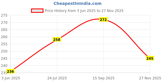 flipkart.com craftx crafting happiness Cooling Gel Eye Mask – Soothing Relief for Puffy Eyes & Relaxation craftx crafting happiness Price History Graph from 3 Jun 2025 to 27 Nov 2025