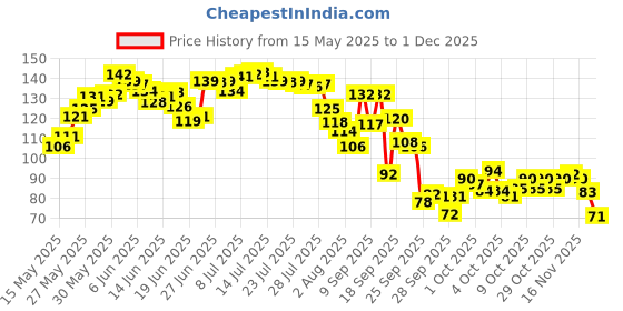flipkart.com craftx CraftX100% Darkness,Super-Soft, Meditation, Deep Sleep ( Aqua ) craftx Price History Graph from 15 May 2025 to 1 Dec 2025