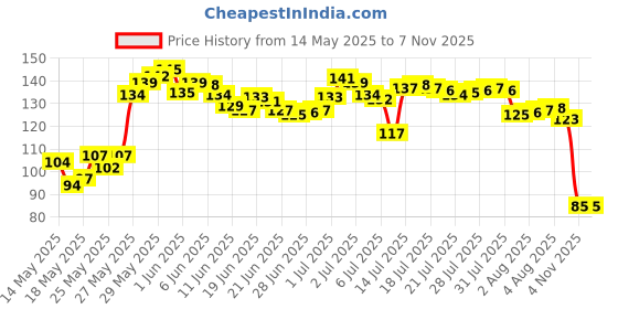 flipkart.com craftx CraftXSuper-Soft, Meditation, Deep Sleep, Travel Eye Shade ( GREY ) craftx Price History Graph from 14 May 2025 to 7 Nov 2025
