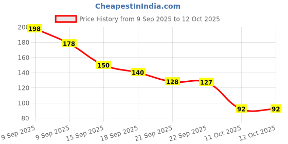 flipkart.com craftx Super Soft Sleeping EyeMask Grey craftx Price History Graph from 9 Sep 2025 to 11 Oct 2025
