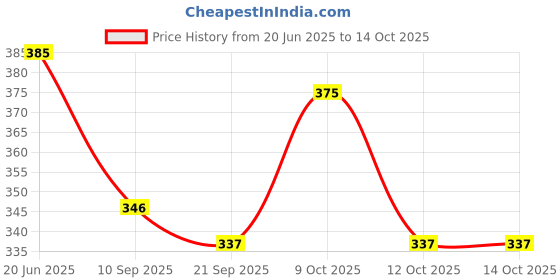 flipkart.com crafty 5 L Hand Duffel Bag - Princes Duffle Bag - Purple - Regular Capacity crafty Price History Graph from 20 Jun 2025 to 14 Oct 2025