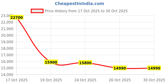 flipkart.com caps CRAFTY 60 Auto Clean Wall Mounted Black 1350 CMH Chimney caps Price History Graph from 17 Oct 2025 to 29 Oct 2025