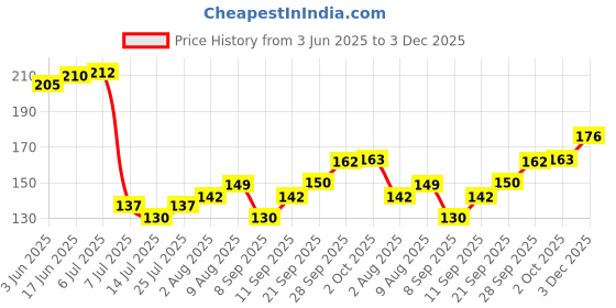 flipkart.com crafty cottage Cocopeat/Agropeat Disc for Gardening and Plants (100gm) High E.C. Garden Tool Kit crafty cottage Price History Graph from 3 Jun 2025 to 3 Dec 2025