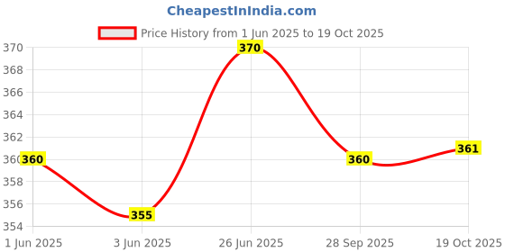 flipkart.com crafty cottage Indian Green Marble Chakla with Wooden Belan Rolling Pin & Board crafty cottage Price History Graph from 1 Jun 2025 to 19 Oct 2025