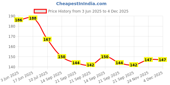 flipkart.com crafty cottage MDF Wood Wall Mounted Designer Key Holders (21 Hooks Key Holder) Wood Key Holder crafty cottage Price History Graph from 3 Jun 2025 to 4 Dec 2025