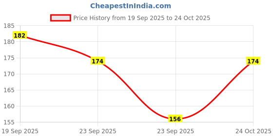 flipkart.com crafty cottage Women Red Potli crafty cottage Price History Graph from 19 Sep 2025 to 24 Oct 2025