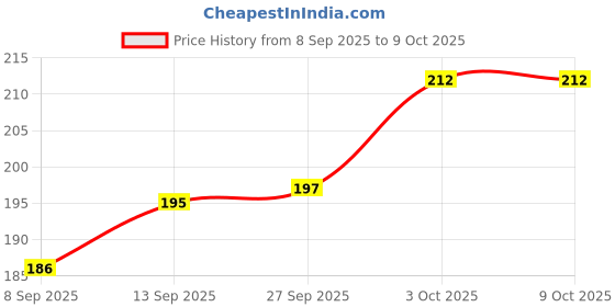 flipkart.com crafty craft Set of 2 Bog & Small Foldable Storage Box with Lid & Handle Cloth,Toy Organizer Storage Box crafty craft Price History Graph from 8 Sep 2025 to 8 Oct 2025