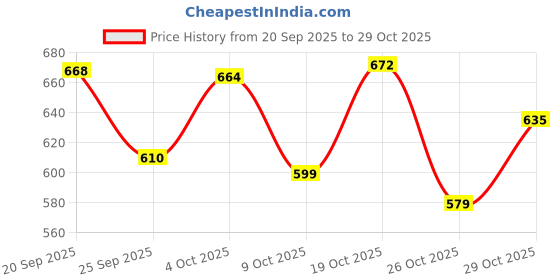 flipkart.com craftycreations Crafty Creation Sheesham Wooden Serving Tray, -Set of 3 Tray Serving Set craftycreations Price History Graph from 20 Sep 2025 to 26 Oct 2025