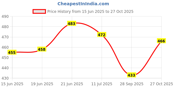 flipkart.com crafty creations Wood Table Photo Frame crafty creations Price History Graph from 15 Jun 2025 to 27 Oct 2025