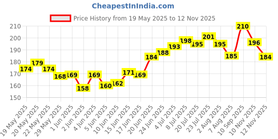 flipkart.com crafty cuddle Erasable Double sided highlighter Marker pen, Chisel Tip Safe of Childrens crafty cuddle Price History Graph from 19 May 2025 to 12 Nov 2025