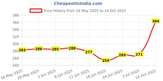 flipkart.com crafty cuddle Glue Pen for Events, Decorations , Craft Projects & Student’s Project/ Pen Gift Set crafty cuddle Price History Graph from 16 May 2025 to 14 Oct 2025