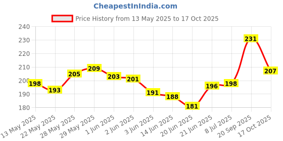 flipkart.com crafty cuddle Glue Pen for Events, Decorations , Craft Projects & Student’s Project/ Pen Gift Set crafty cuddle Price History Graph from 13 May 2025 to 17 Oct 2025